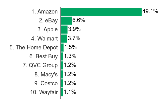 top-e-commerce-companies